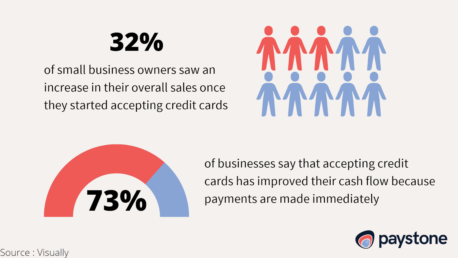 32% of business owners saw sales increase when they accepted credit cards and 73% say accepting credit cards improve cash flow.