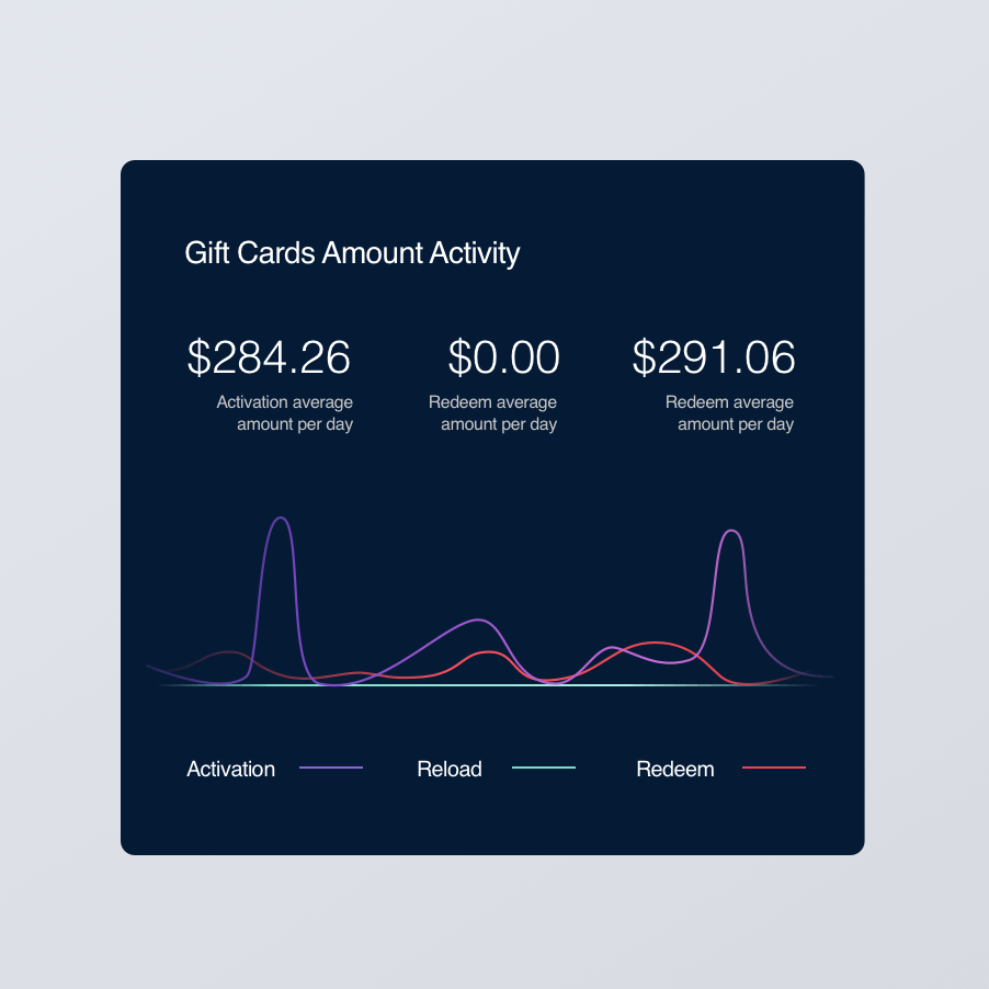 Gift cards amount activity