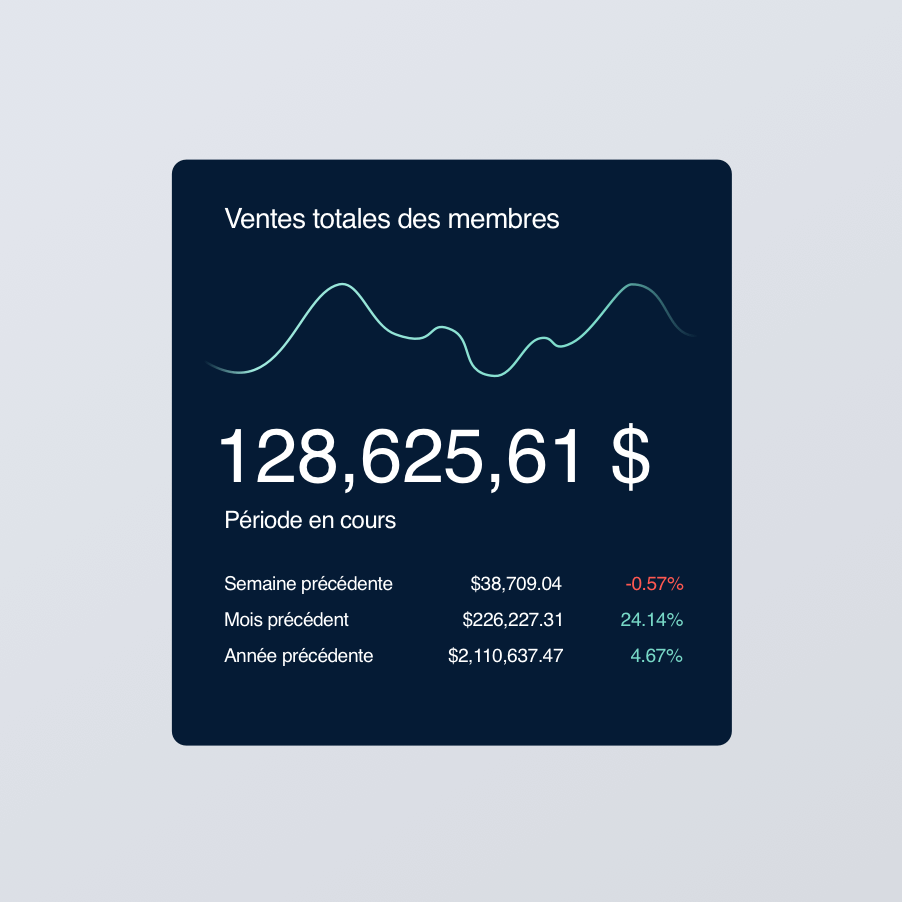 Ventes totales des membres