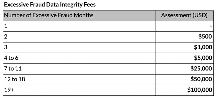 ExcessiveFraud