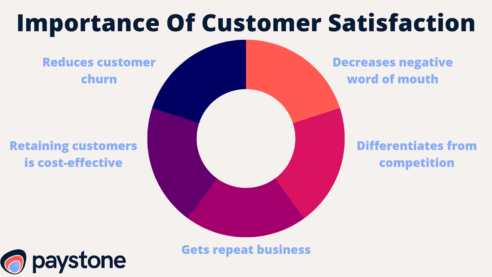 Importance of Customer Satisfaction Infographic