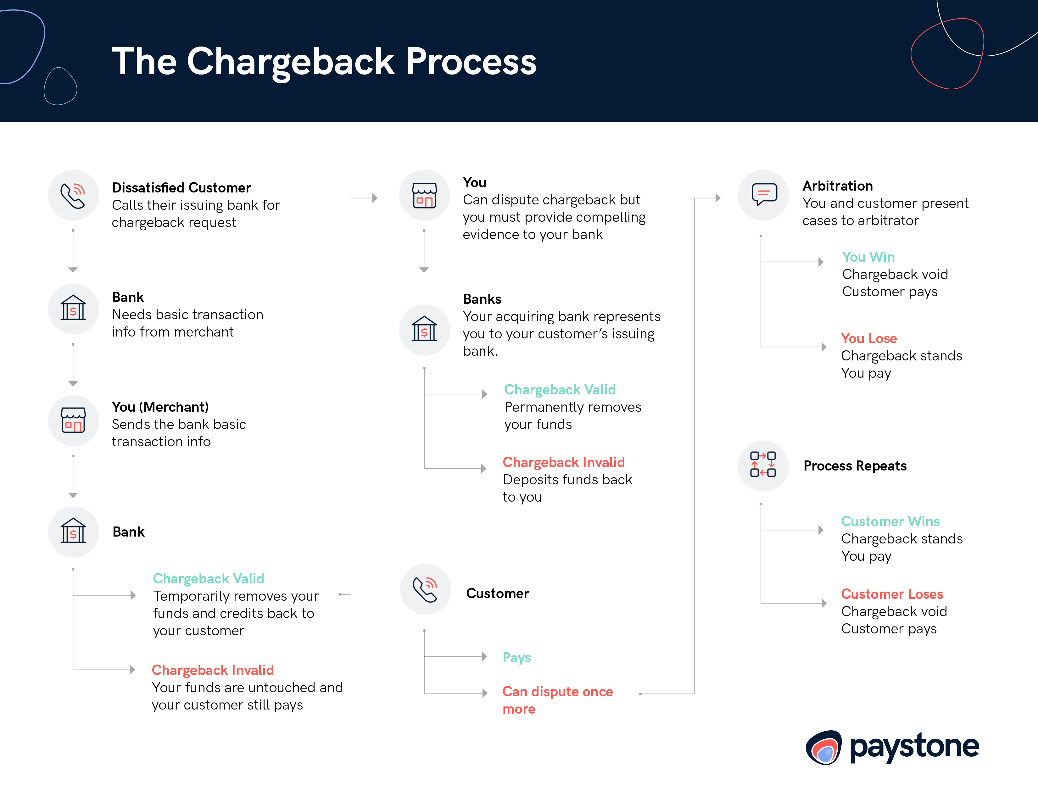 TheChargeBackProcess