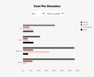 cost per donation social media