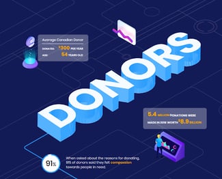 donation statistics canada