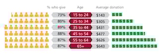 donor age and donation amount