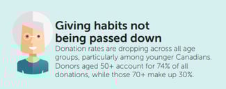 dropping donation rates