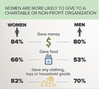 women vs men donation statistics