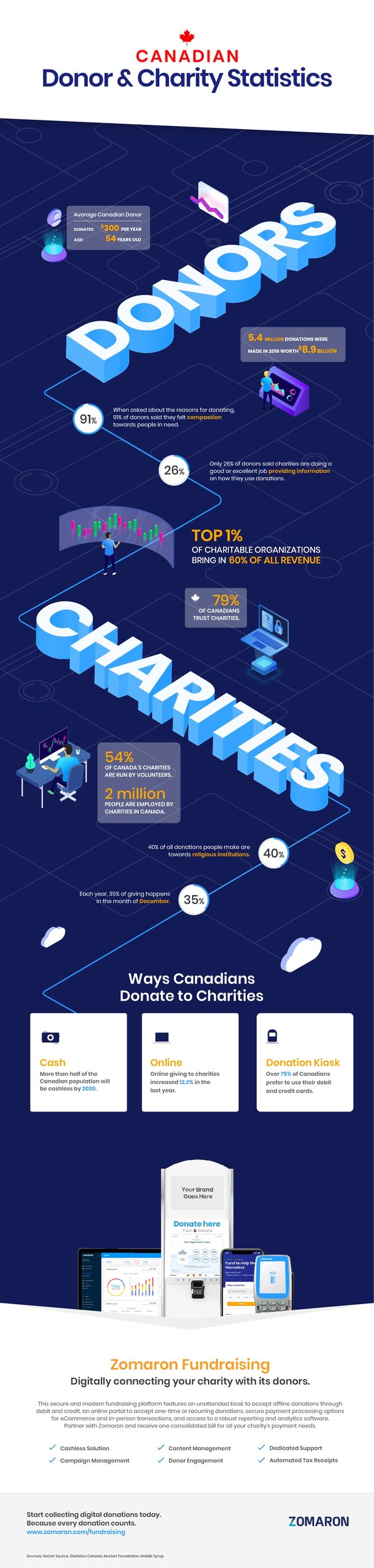 zomaron-fundraising-infographic