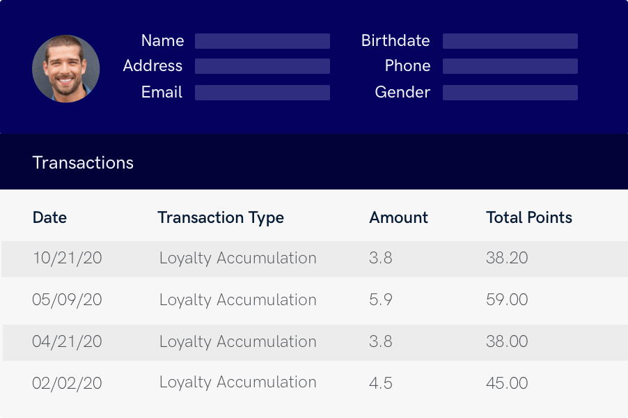 Loyalty program reporting Loyalty program reporting