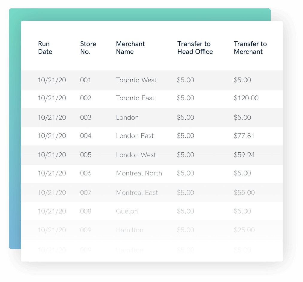 Gift card and loyalty program reports